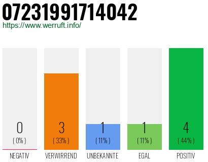 Rufnummer 07231991714042 Telefonnummer 07231991714042
