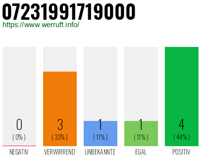 Rufnummer 07231991719000 Telefonnummer 07231991719000