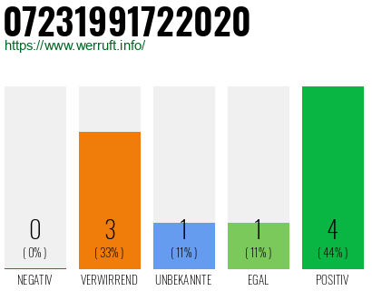Rufnummer 07231991722020 Telefonnummer 07231991722020