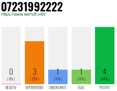 Rufnummer 07231992222 Telefonnummer 07231992222