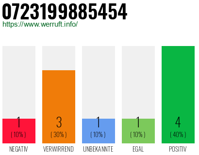 Rufnummer 0723199885454 Telefonnummer 0723199885454