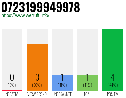 Rufnummer 0723199949978 Telefonnummer 0723199949978