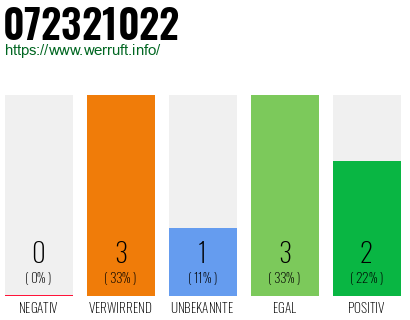 Telefonnummer 072321022