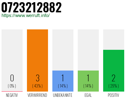Rufnummer 0723212882 Telefonnummer 0723212882