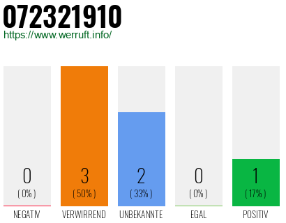 Rufnummer 072321910 Telefonnummer 072321910