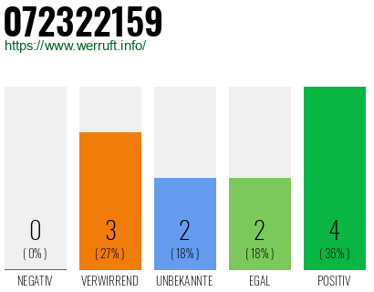 Rufnummer 072322159 Telefonnummer 072322159