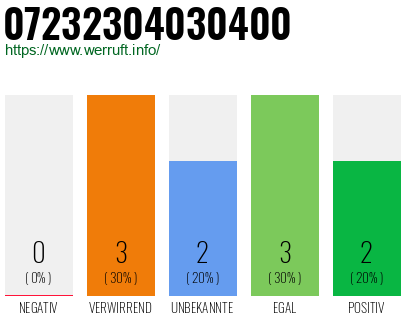 Rufnummer 07232304030400 Telefonnummer 07232304030400