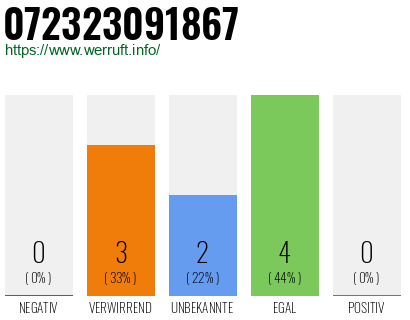 Rufnummer 072323091867 Telefonnummer 072323091867