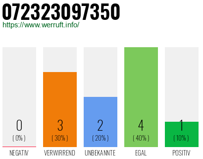 Rufnummer 072323097350 Telefonnummer 072323097350