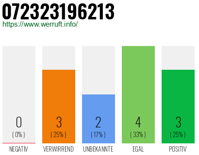 Rufnummer 072323196213 Telefonnummer 072323196213