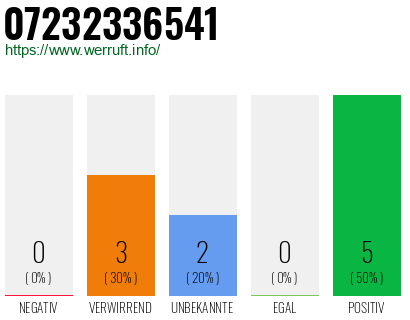 Rufnummer 07232336541 Telefonnummer 07232336541