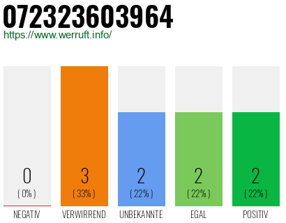 Rufnummer 072323603964 Telefonnummer 072323603964