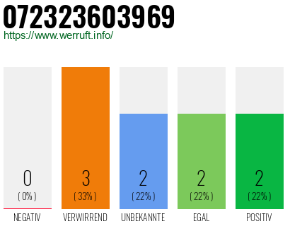 Rufnummer 072323603969 Telefonnummer 072323603969