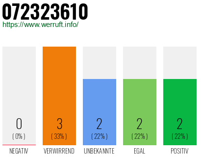 Rufnummer 072323610 Telefonnummer 072323610