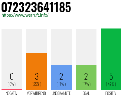 Rufnummer 072323641185 Telefonnummer 072323641185