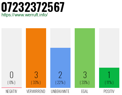 Rufnummer 07232372567 Telefonnummer 07232372567