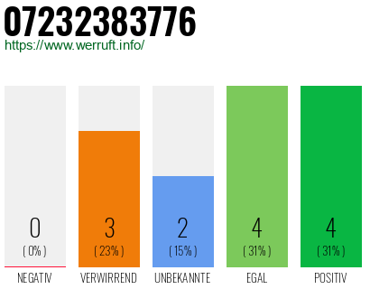 Rufnummer 07232383776 Telefonnummer 07232383776
