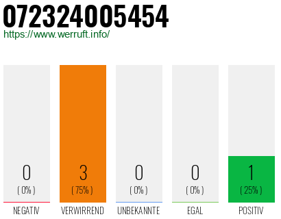 Rufnummer 072324005454 Telefonnummer 072324005454