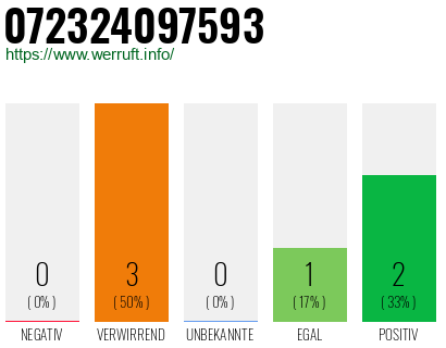 Rufnummer 072324097593 Telefonnummer 072324097593