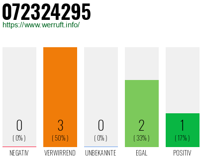 Rufnummer 072324295 Telefonnummer 072324295