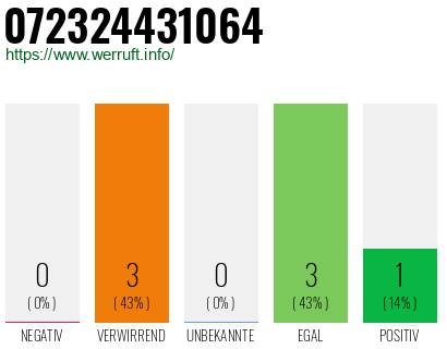 Rufnummer 072324431064 Telefonnummer 072324431064