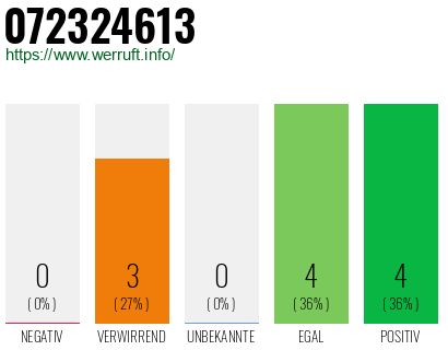 Rufnummer 072324613 Telefonnummer 072324613