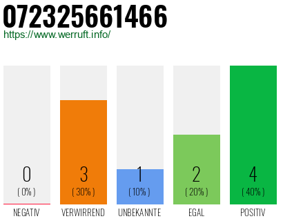 Rufnummer 072325661466 Telefonnummer 072325661466