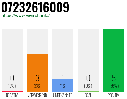 Rufnummer 07232616009 Telefonnummer 07232616009