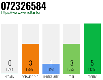 Rufnummer 072326584 Telefonnummer 072326584