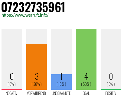 Rufnummer 07232735961 Telefonnummer 07232735961