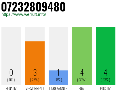 Rufnummer 07232809480 Telefonnummer 07232809480