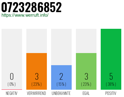Rufnummer 0723286852 Telefonnummer 0723286852