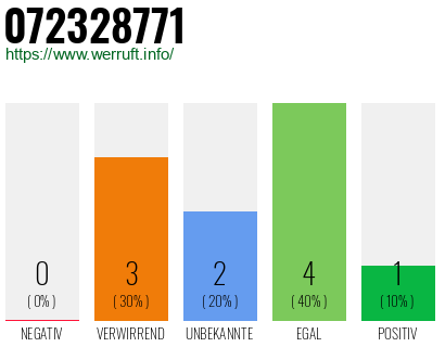 Rufnummer 072328771 Telefonnummer 072328771