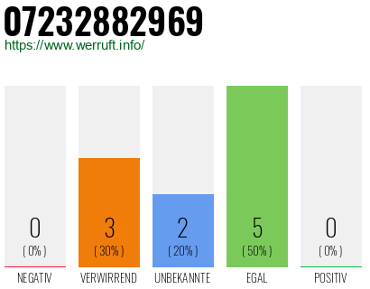 Rufnummer 07232882969 Telefonnummer 07232882969