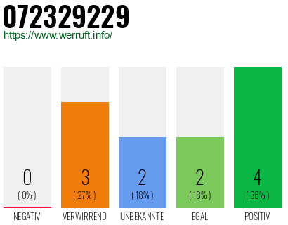 Rufnummer 072329229 Telefonnummer 072329229