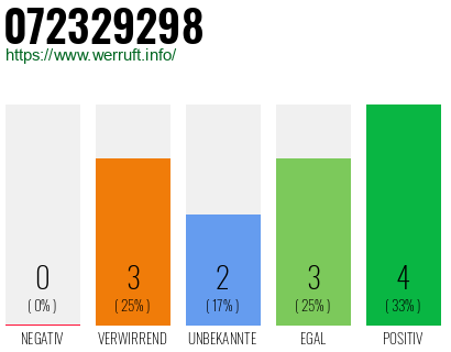 Rufnummer 072329298 Telefonnummer 072329298
