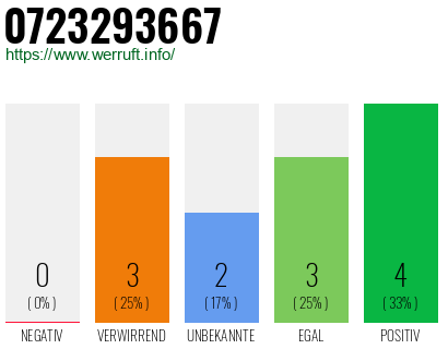 Rufnummer 0723293667 Telefonnummer 0723293667
