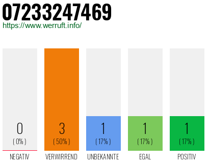 Rufnummer 07233247469 Telefonnummer 07233247469