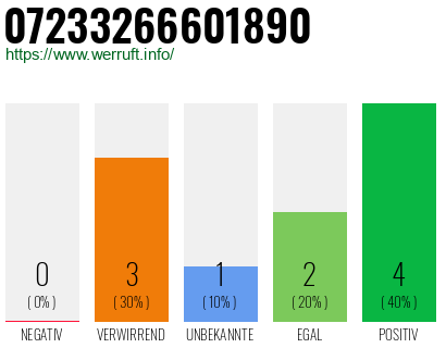 Rufnummer 07233266601890 Telefonnummer 07233266601890