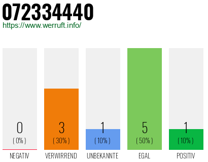 Rufnummer 072334440 Telefonnummer 072334440