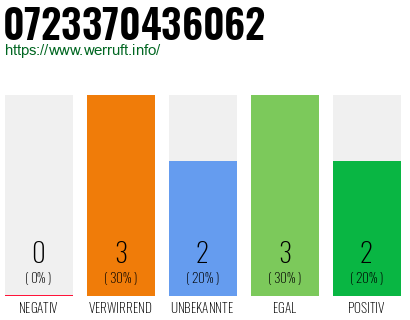 Rufnummer 0723370436062 Telefonnummer 0723370436062