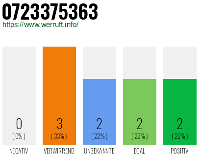 Rufnummer 0723375363 Telefonnummer 0723375363