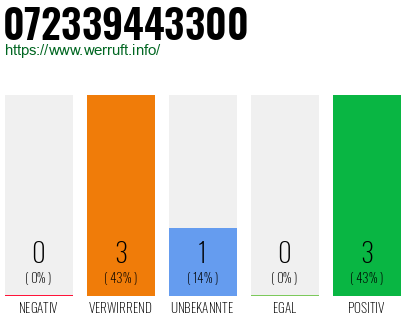 Rufnummer 072339443300 Telefonnummer 072339443300