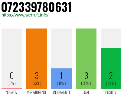 Rufnummer 072339780631 Telefonnummer 072339780631