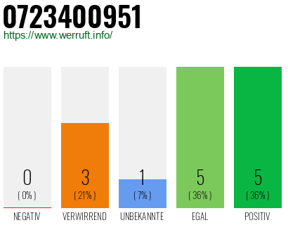 Rufnummer 0723400951 Telefonnummer 0723400951