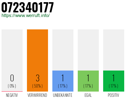 Rufnummer 072340177 Telefonnummer 072340177