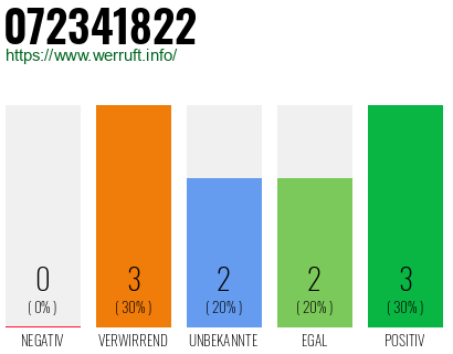 Rufnummer 072341822 Telefonnummer 072341822