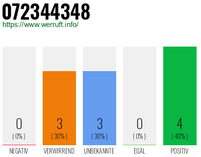 Rufnummer 072344348 Telefonnummer 072344348