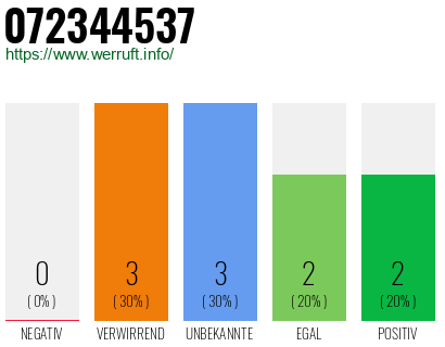 Rufnummer 072344537 Telefonnummer 072344537