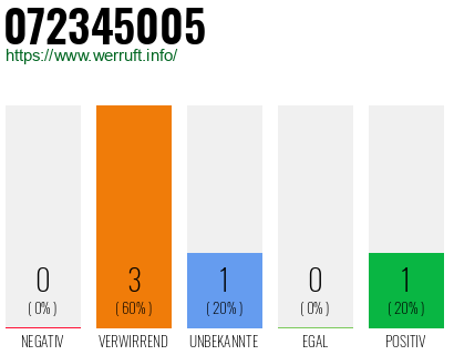 Rufnummer 072345005 Telefonnummer 072345005
